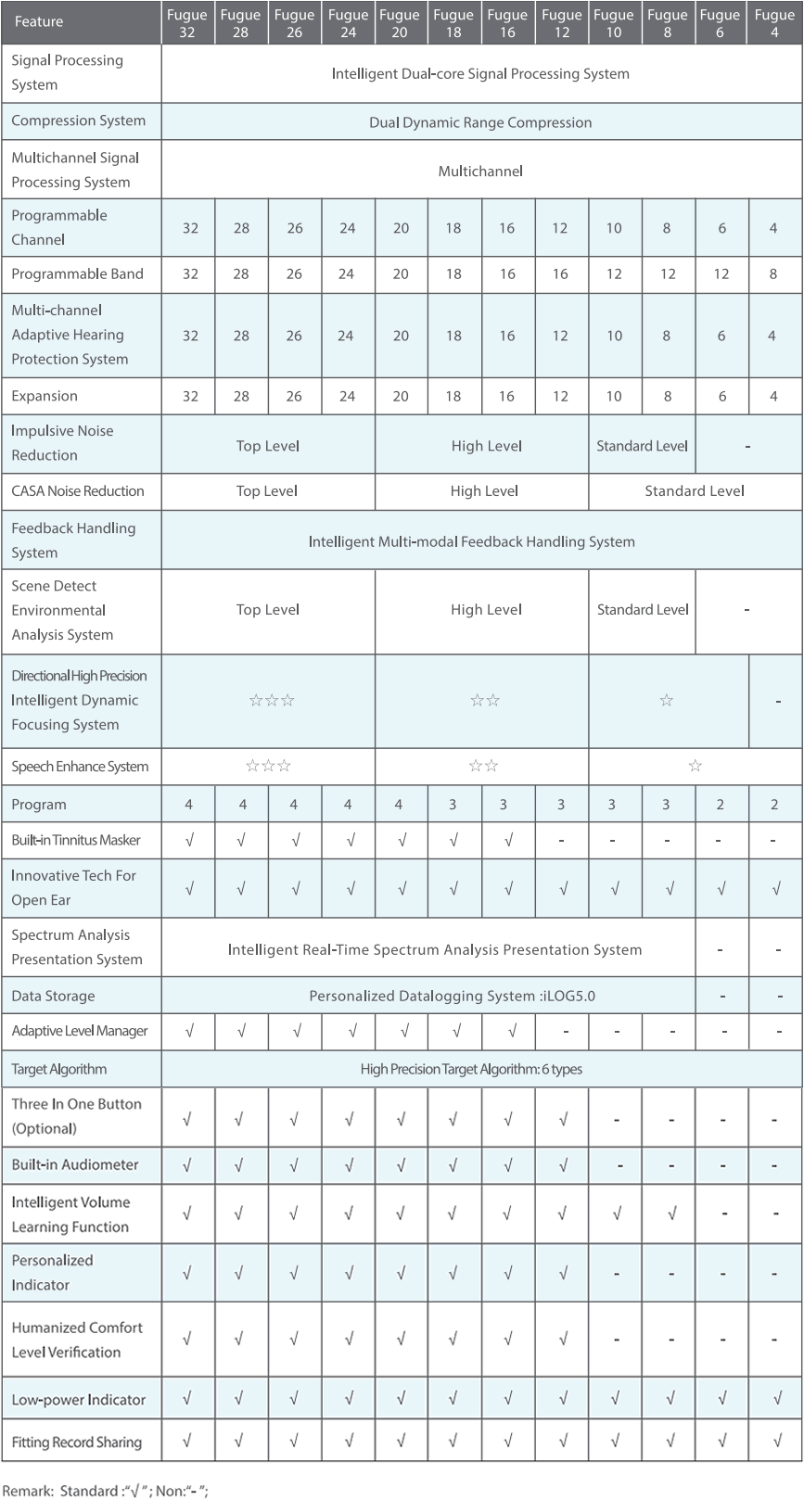 Fugue Elite Platform Hearing Aids Features